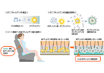 ダニアレルゲンの抑制イメージ
