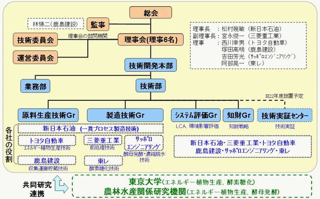 「バイオエタノール革新技術研究組合」の組織