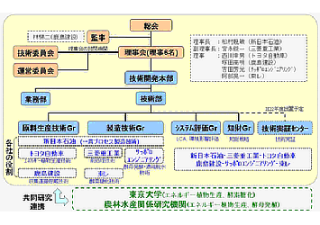 「バイオエタノール革新技術研究組合」の組織