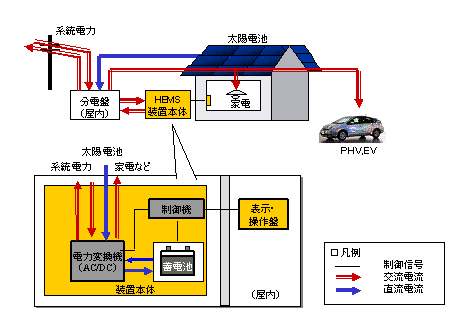 「蓄電機能を備えたHEMS」の概念図