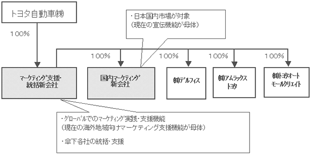新会社の組織関係図