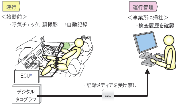 日常運行管理の流れ