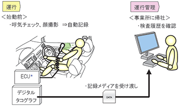 日常運行管理の流れ