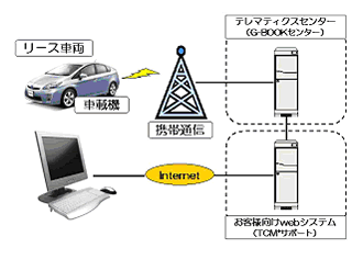 車載機からお客様パソコンまでの情報の流れ