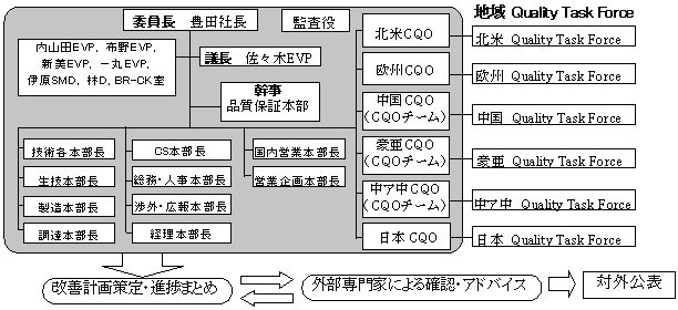 グローバル品質特別委員会の構成