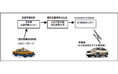 ＜図形交通情報提供の仕組み＞