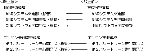 第２技術開発本部