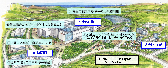 仙台北部中核工業団地「Ｆ-グリッド構想」のイメージ