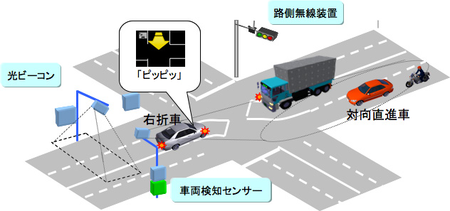 ＜右折時衝突防止支援システム＞