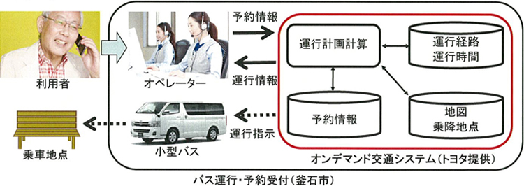 オンデマンドバスシステム概要図