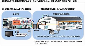 ＜FCバスの「外部電源供給システム」及び「V2Hシステム」を使った電力供給のイメージ図＞