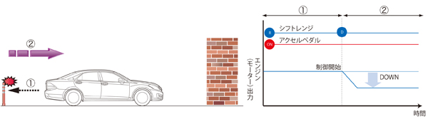 ドライブ スタート コントロール　<br>作動イメージ