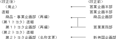 ◆営業企画本部の廃止に伴う直轄組織の再編。