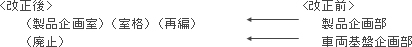 ◆製品企画部を室格として再編し、車両基盤企画部を廃止。