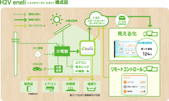 トヨタ自動車、節電ライフを支援する「H2V eneli」を開発 | トヨタ自動車株式会社 公式企業サイト