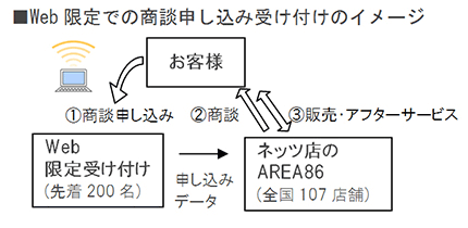 ■Web限定での商談申し込み受け付けのイメージ