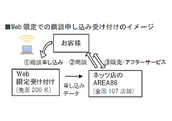 Web限定での商談申し込み受け付けのイメージ