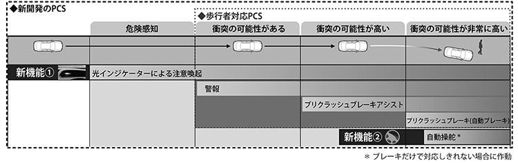 新開発したPCSの作動イメージ
