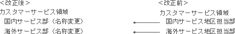 カスタマーサービス領域内２部の名称を変更。