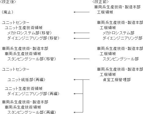 （３）車両系生産技術・製造本部