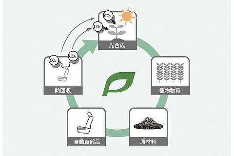 エコプラスチックのCO2循環の概念図