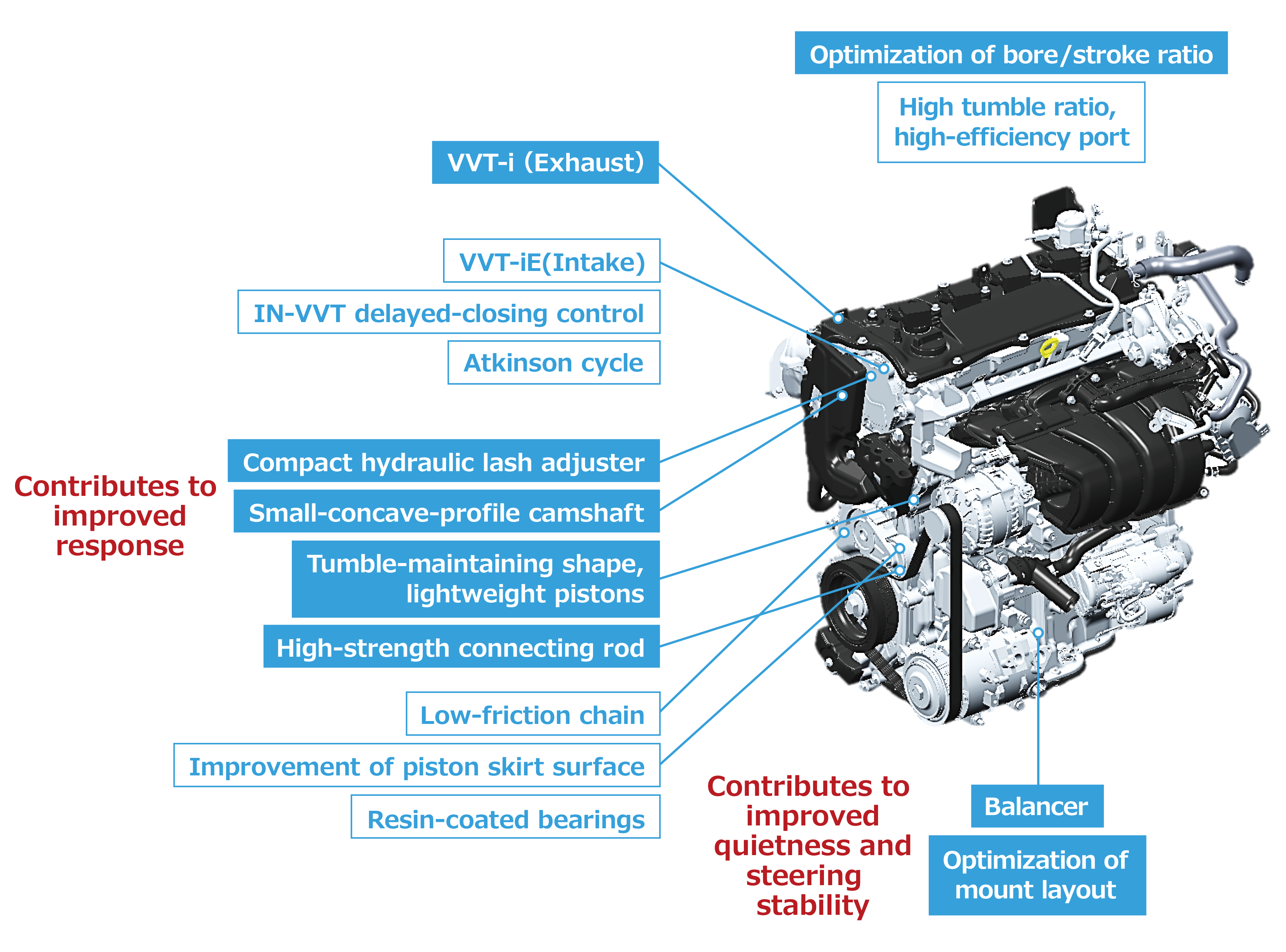 Key technologies / performance