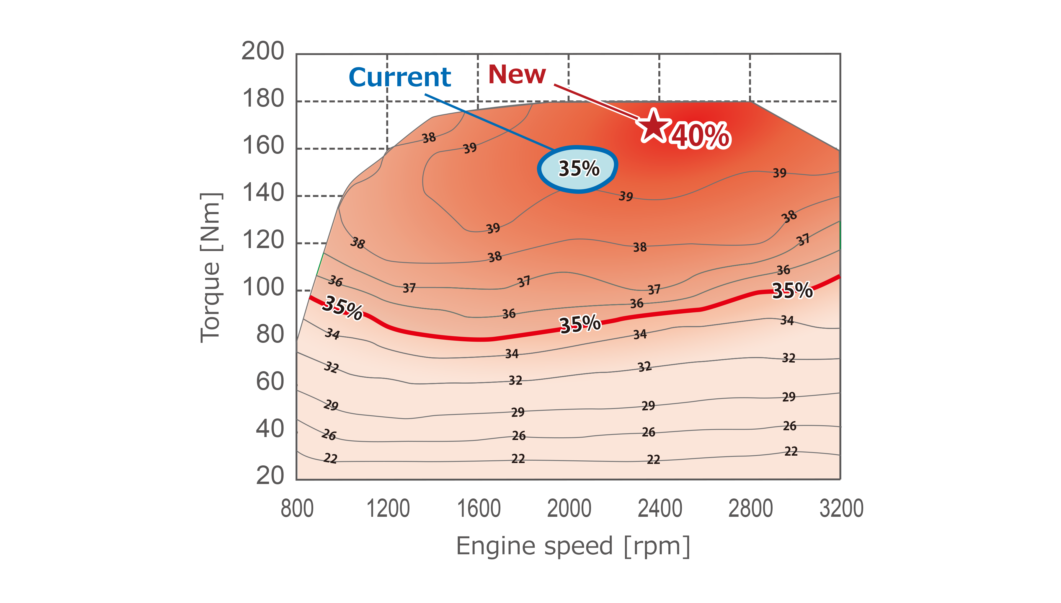 Low fuel consumption (High thermal efficiency)