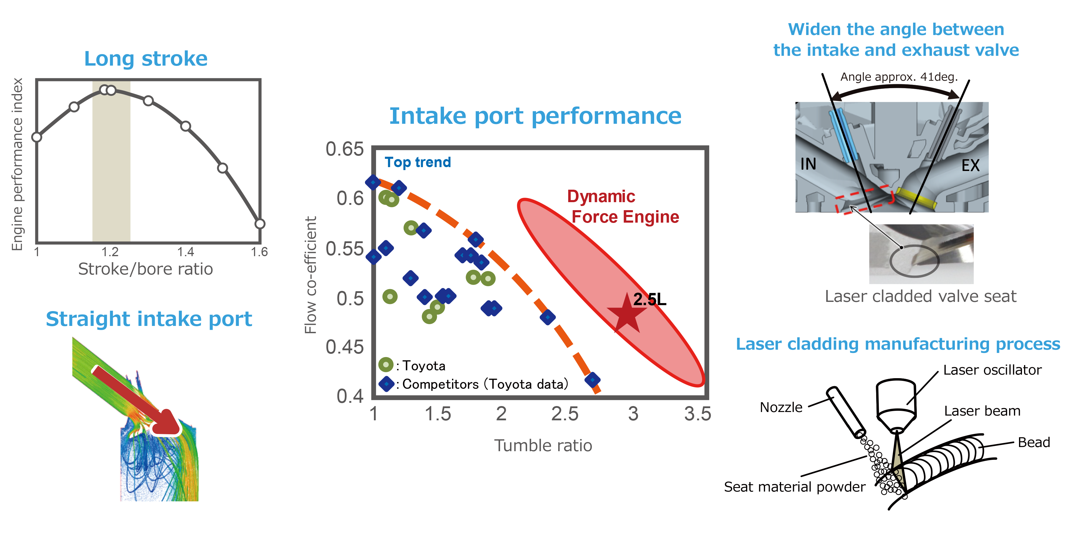 High speed combustion technology