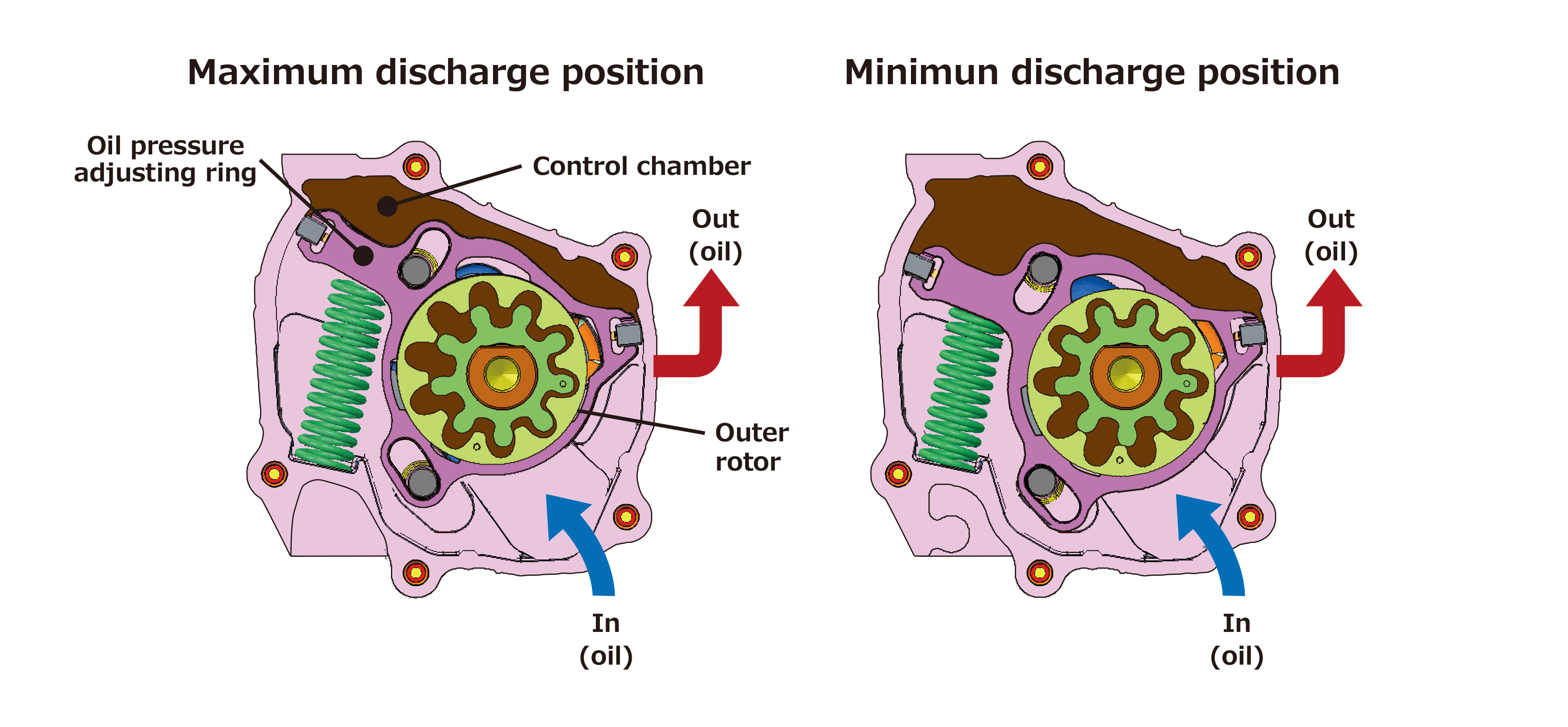 Continuous variable capacity oil pump -Trochoid type-