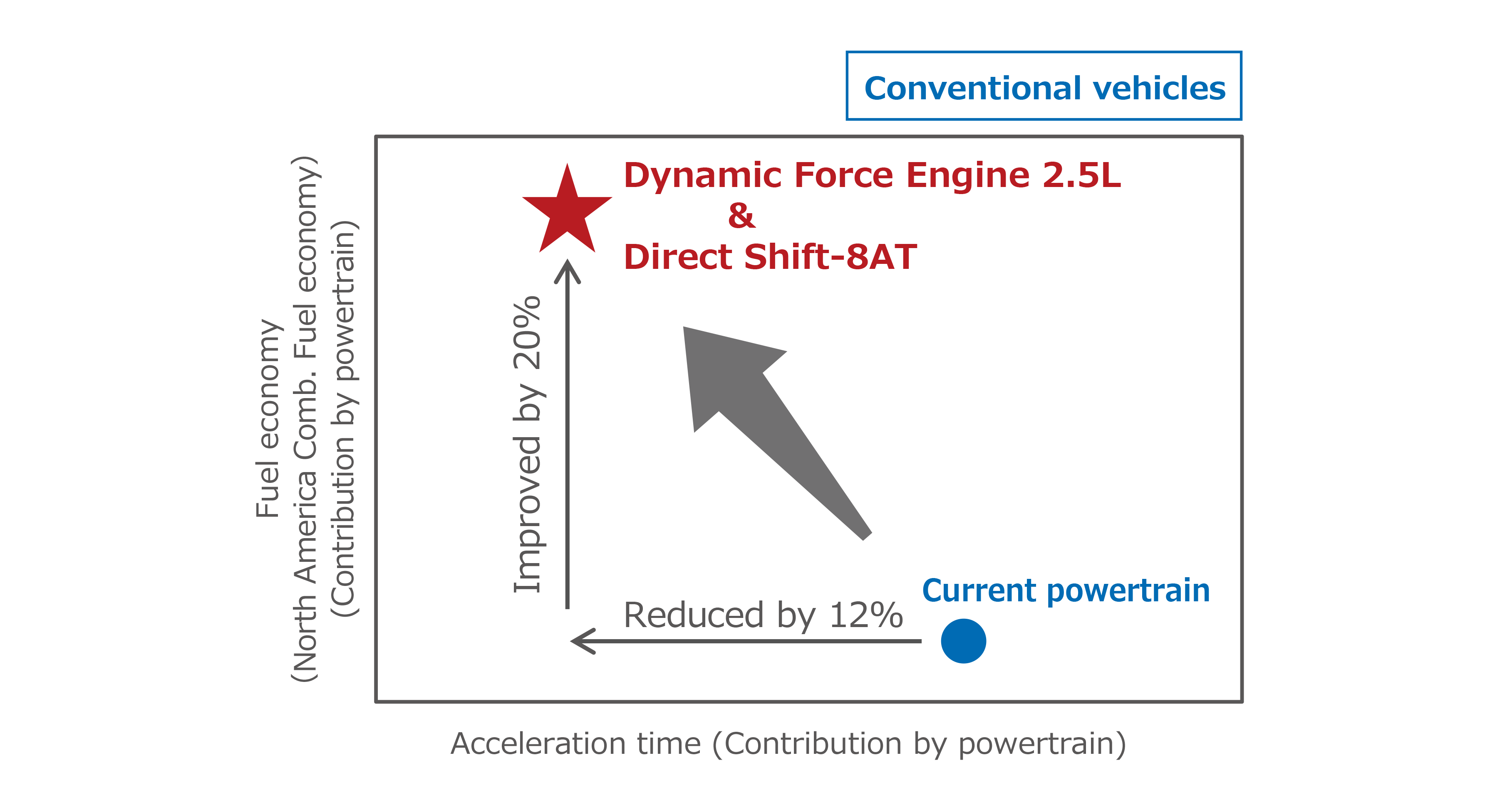 New powertrain contributes to fuel economy and driving performance significantly