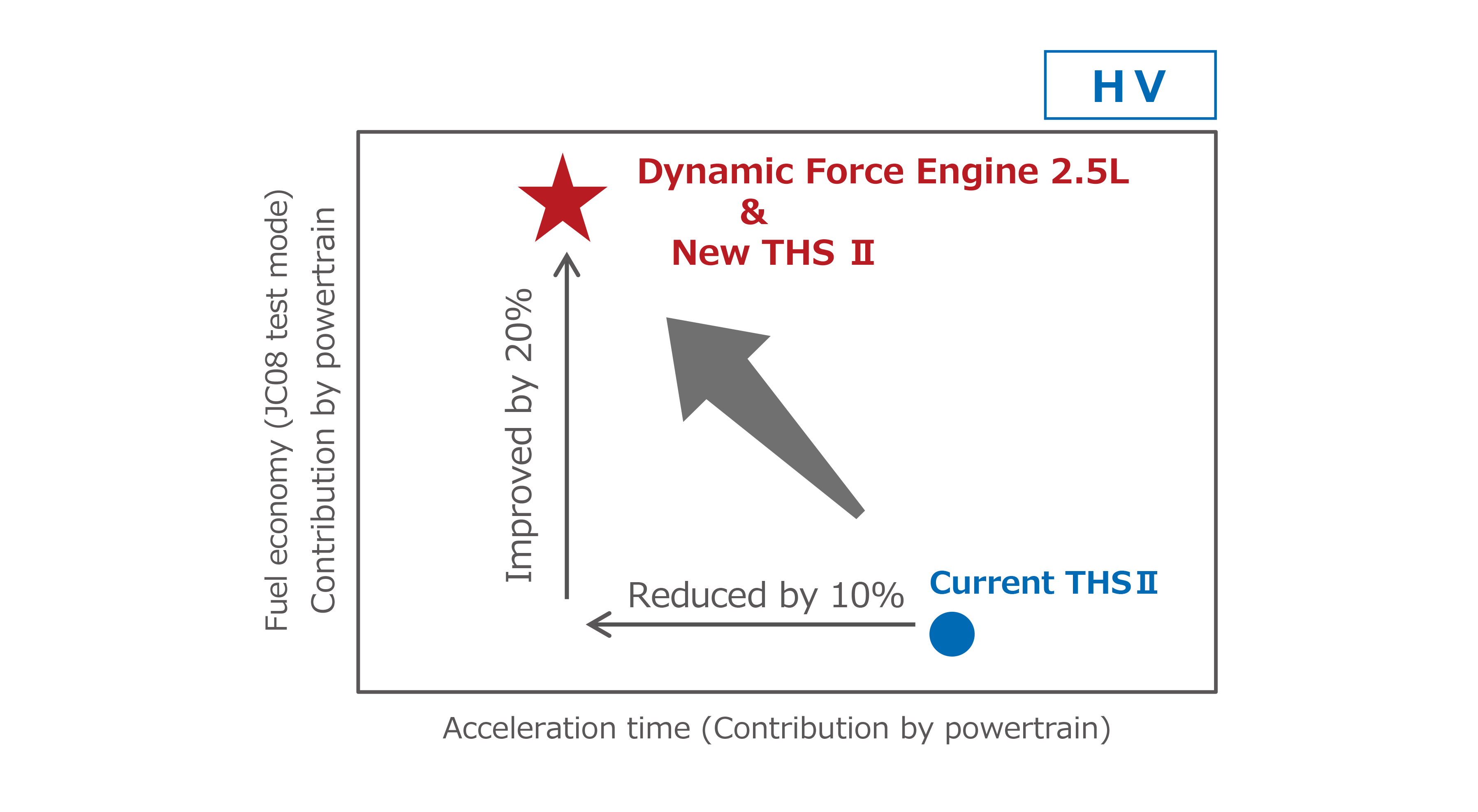 New powertrain contributes to fuel economy and driving performance significantly