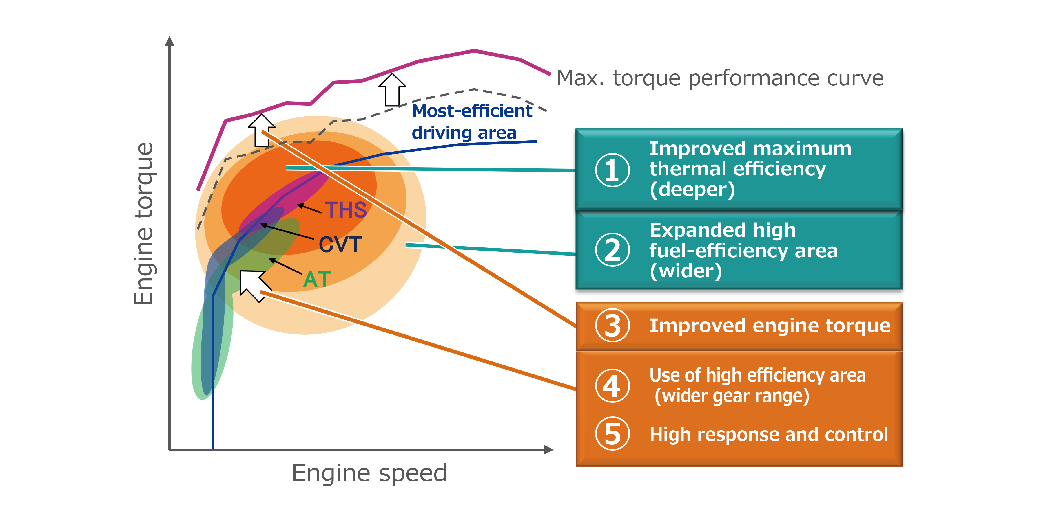 Improve and maximize efficiency of powertrain systems (engines/transmissions/HV systems)