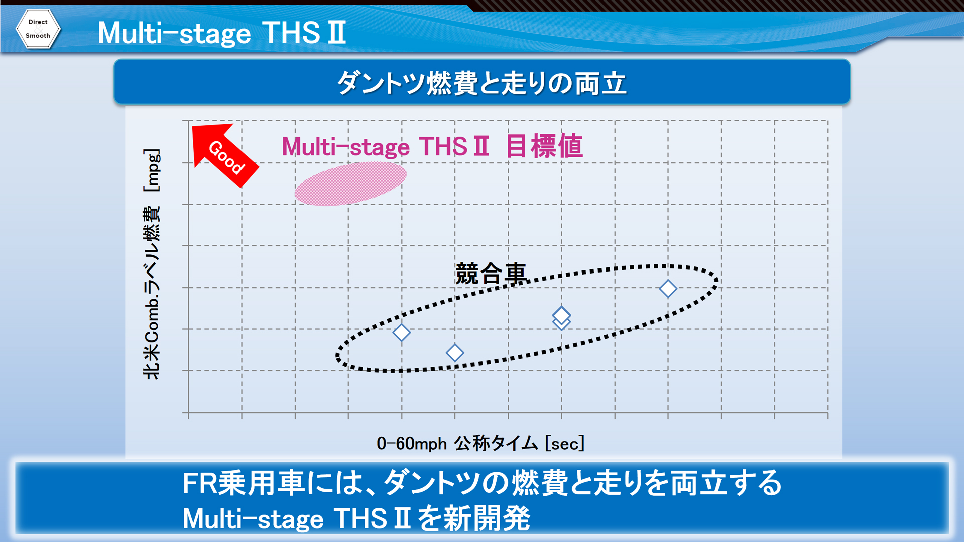 Multi-stage THSⅡ