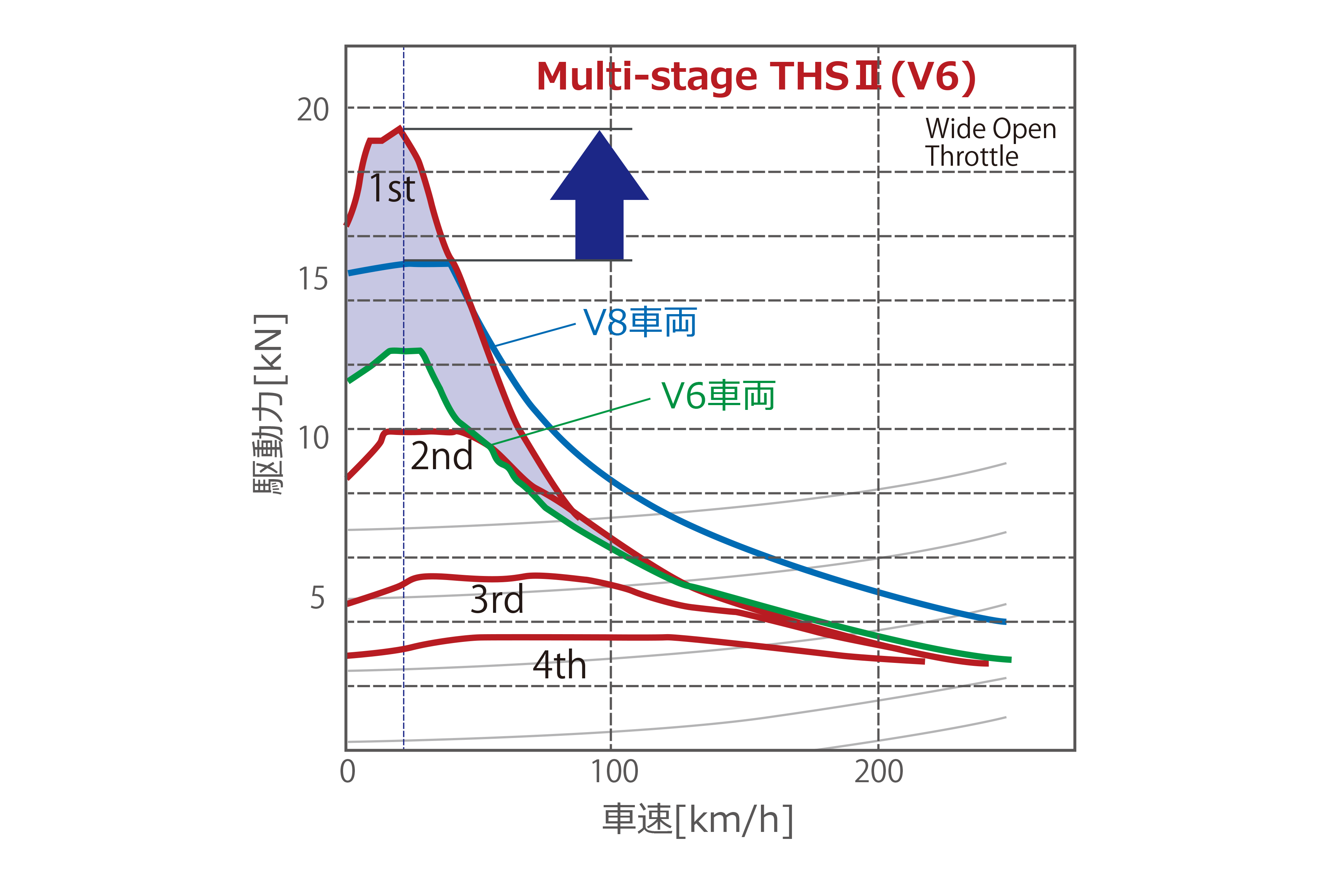 V6-3.5LでV8-5.0Lを越える高い発進駆動力