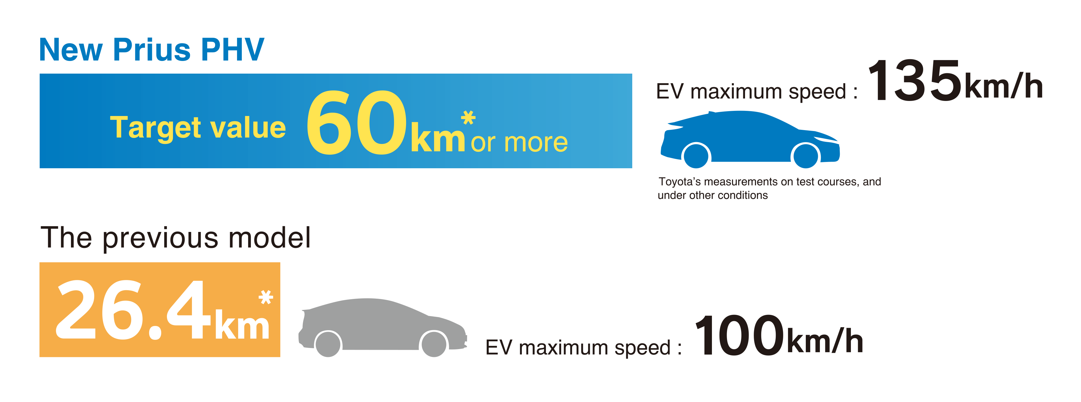 Significantly extended EV cruising range
