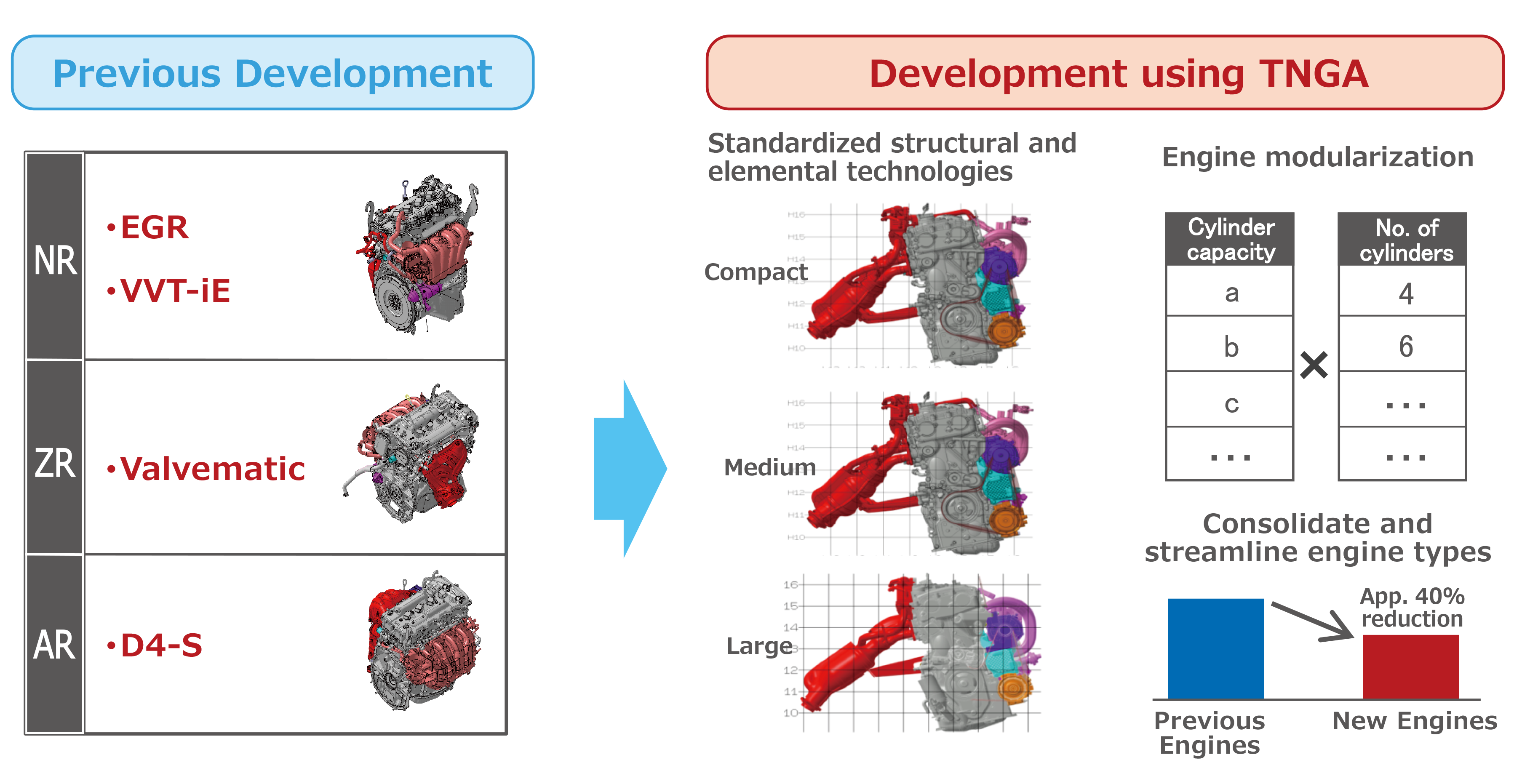 Approach to development of new powertrains