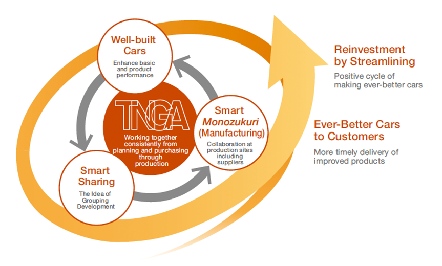 TNGA Cycle Accelerates Making Ever-Better Cars