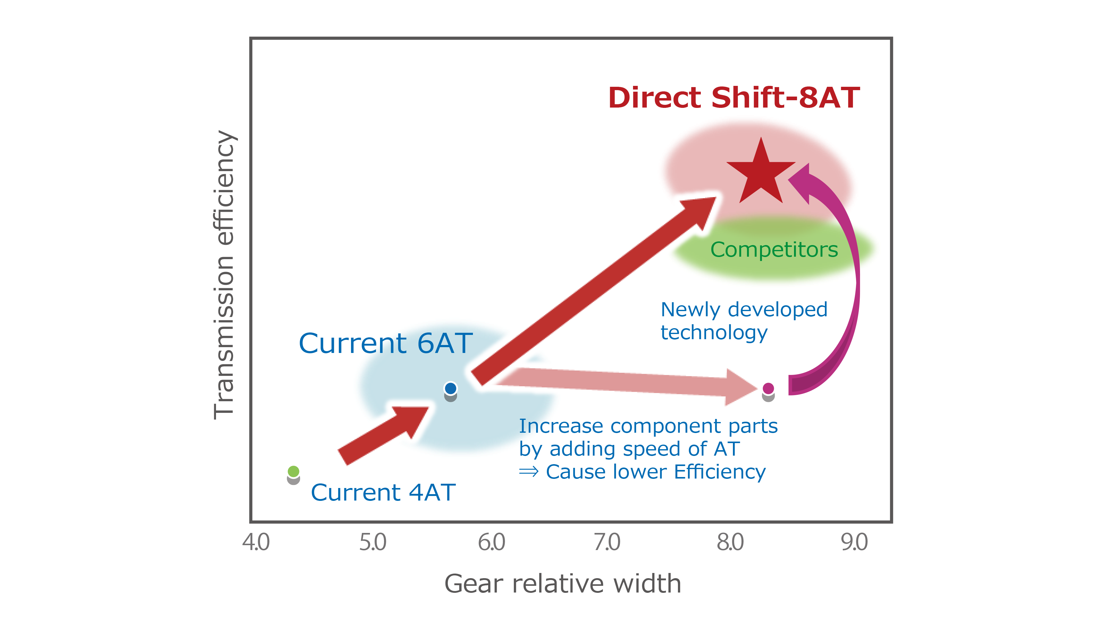 Achieved world-class top level transmission efficiency