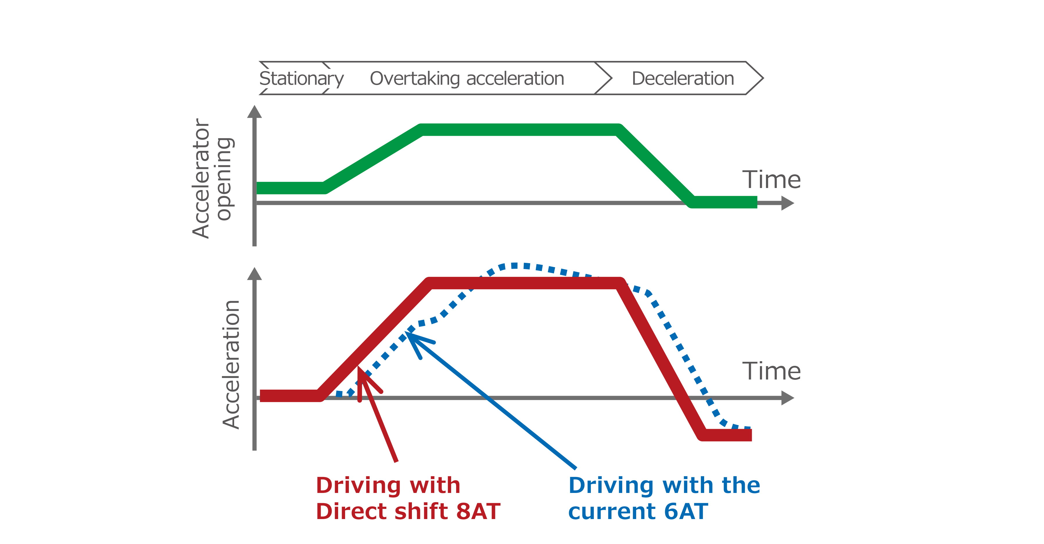 Realization of a more responsive driving feeling which quickly reacts to driver's acceleration operation