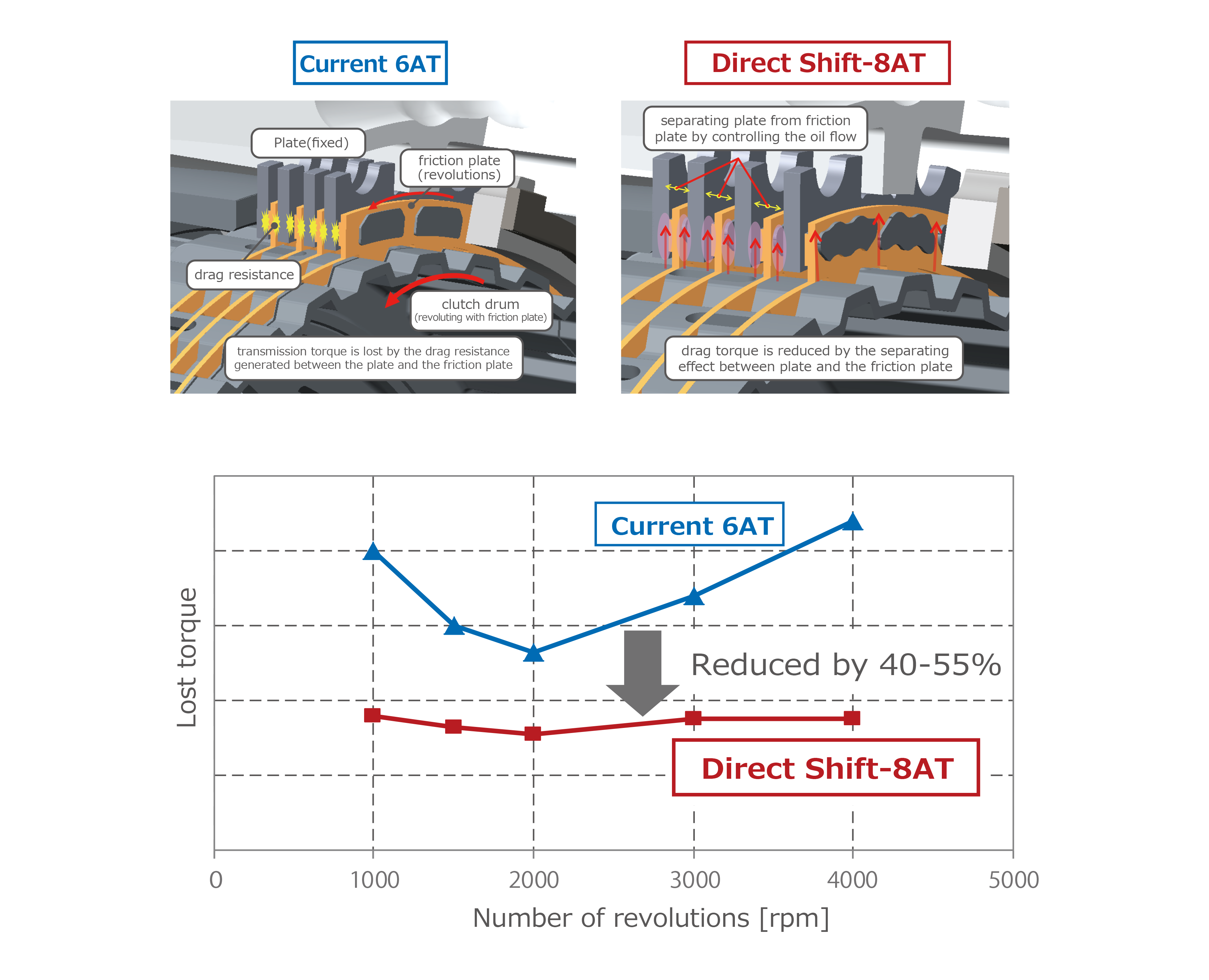 Low-loss torque friction plate