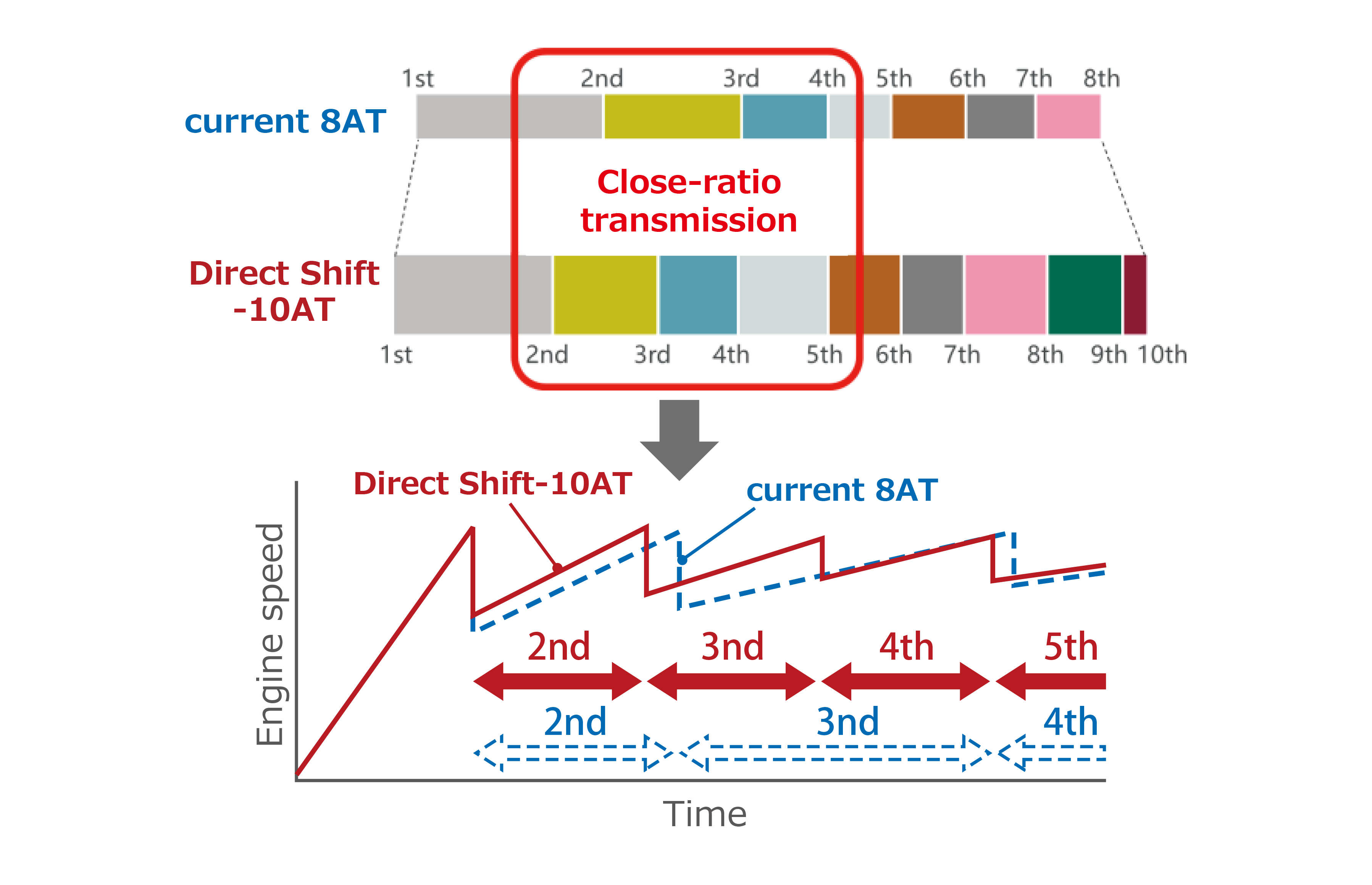 Close-ratio transmission creates a smooth and rhythmical gear change