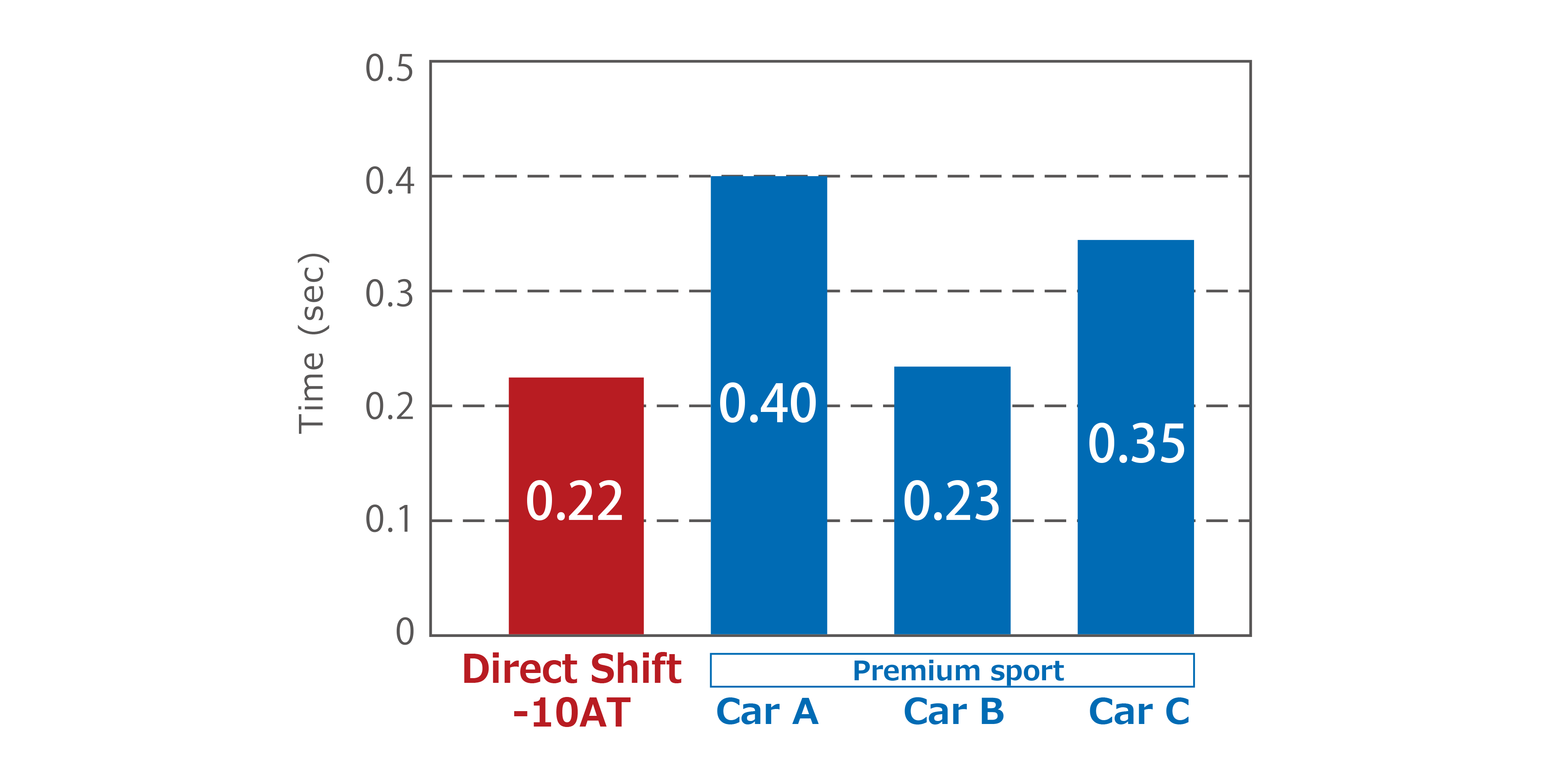 Fastest and shock-free gear change