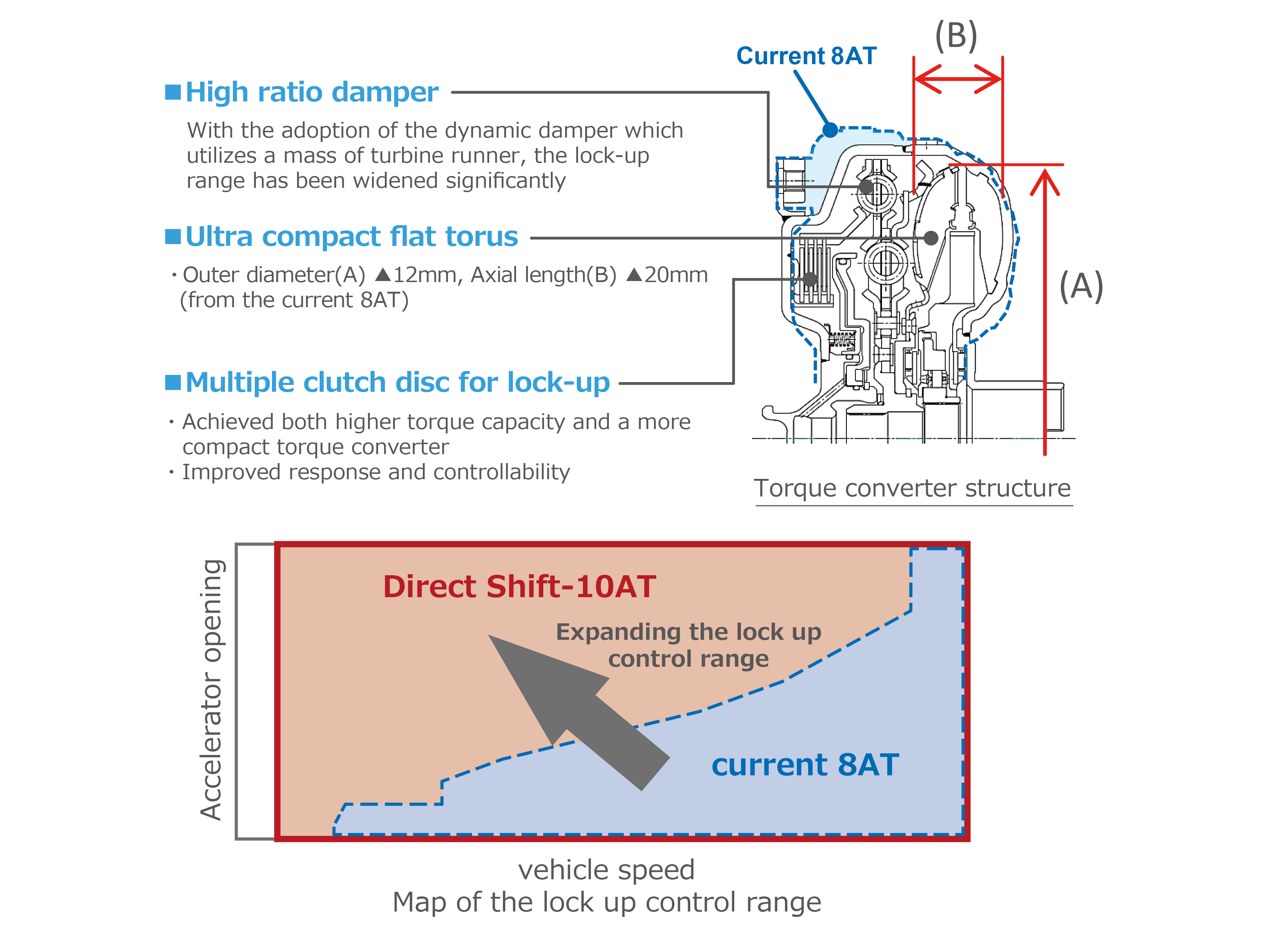 High performance compact torque converter