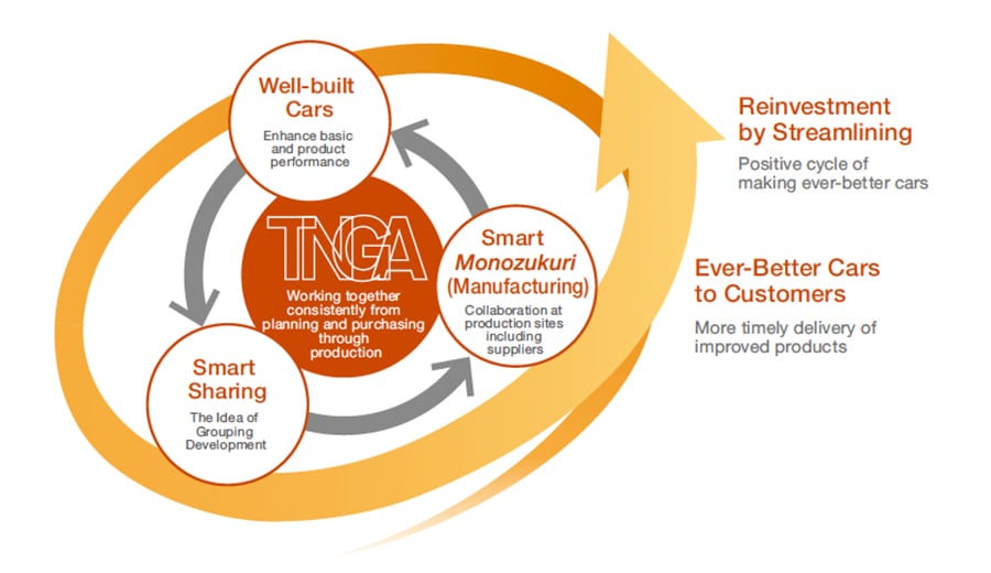 TNGA Cycle Accelerates Making Ever-Better Cars