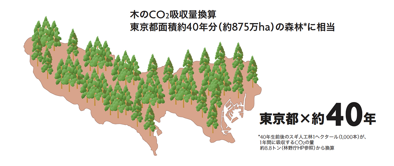 東京都面積の森林約40年分のCO2排出量