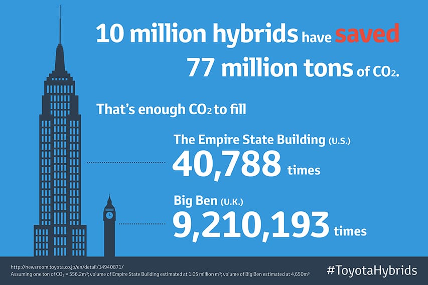 10 million hybrids have saved 77 million tons of CO2.
