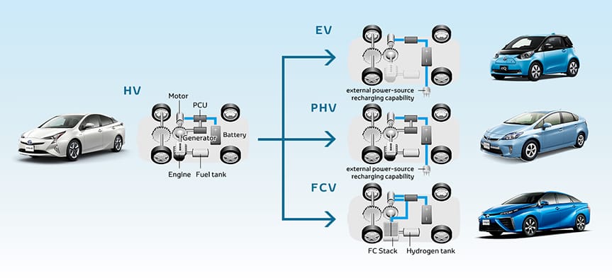 Adapting hybrid technology to next-generation eco-cars