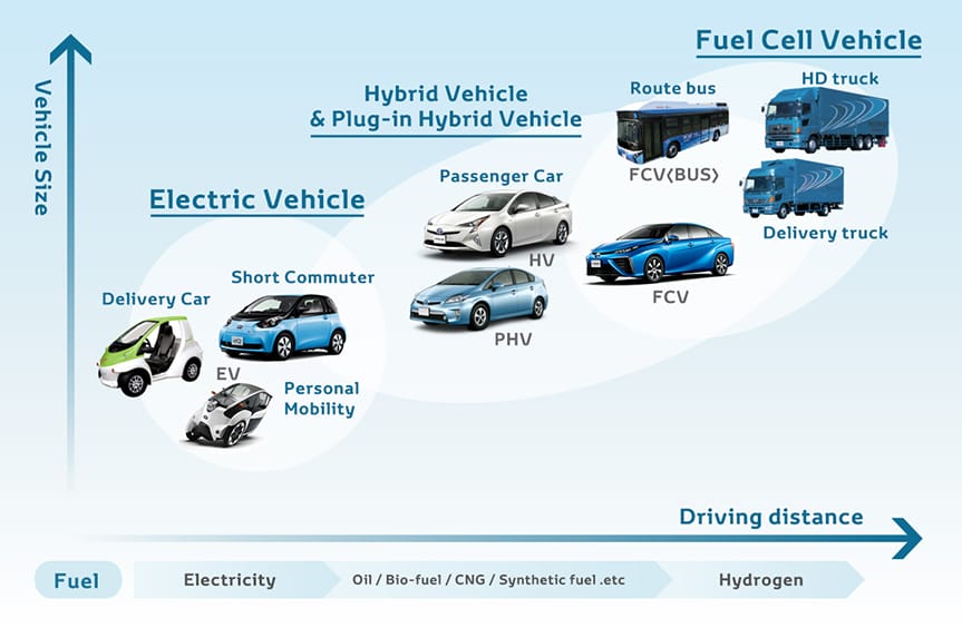 Selecting eco-cars for different uses