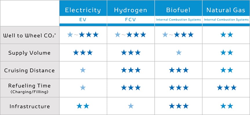 Characteristics of gasoline-alternative fuels