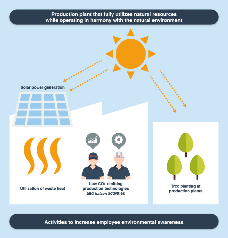 Production plant that fully utilizes natural resources while operating in harmony with the natural environment